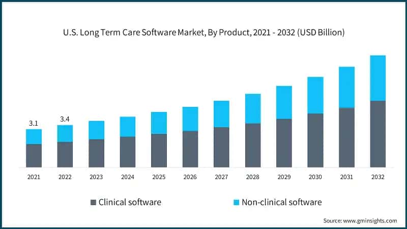 U.S. Long Term Care Software Market, By Product, 2021 - 2032 (USD Billion)