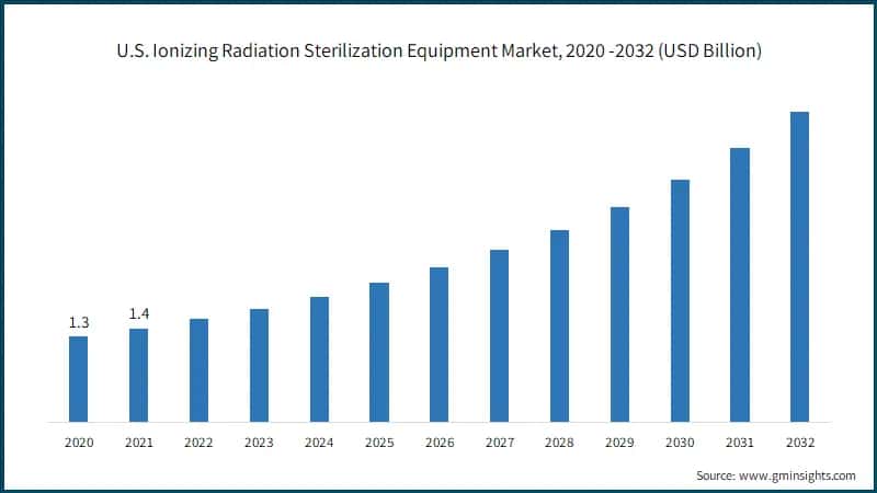 U.S. Ionizing Radiation Sterilization Equipment Market, 