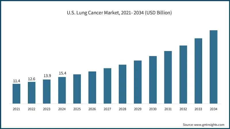 U.S. Lung Cancer Market, 2021- 2034 (USD Billion)