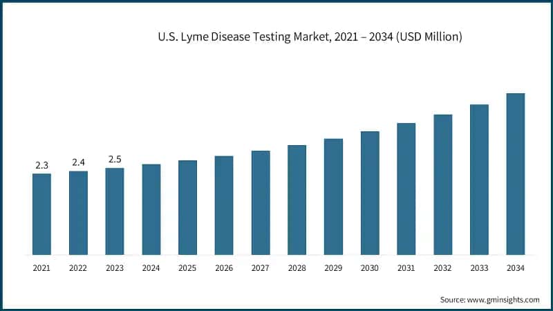 U.S. Lyme Disease Testing Market, 2021 – 2034 (USD Million)