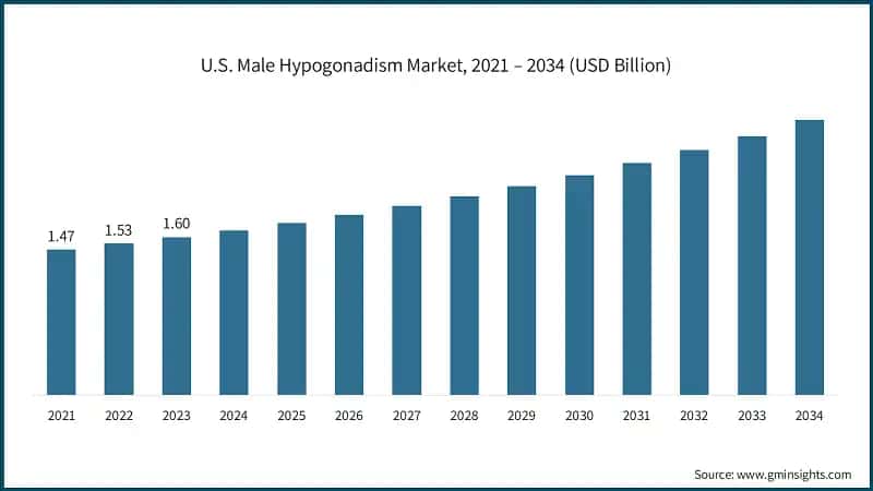 U.S. Male Hypogonadism Market, 2021 – 2034 (USD Billion)