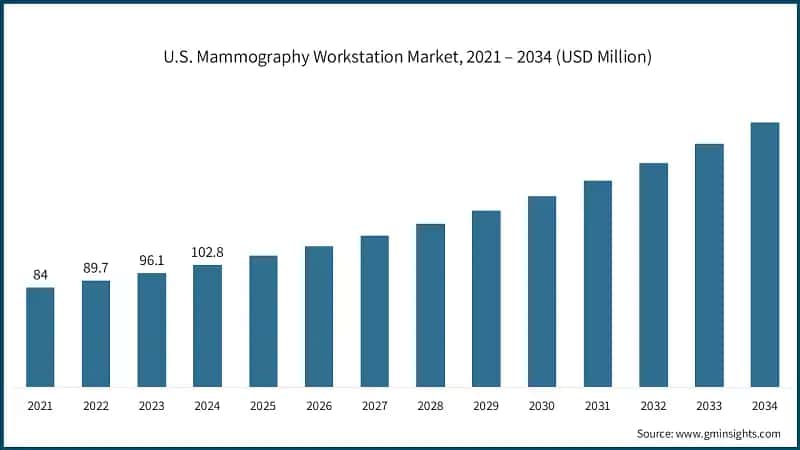 U.S. Mammography Workstation Market, 2021 – 2034 (USD Million)