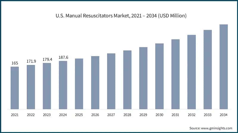 U.S. Manual Resuscitators Market, 2021 – 2034 (USD Million)
