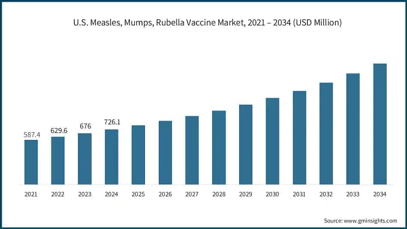 U.S. Measles, Mumps, Rubella Vaccine Market, 2021 – 2034 (USD Million)