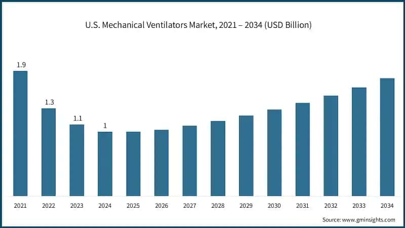 U.S. Mechanical Ventilators Market, 2021 – 2034 (USD Billion)