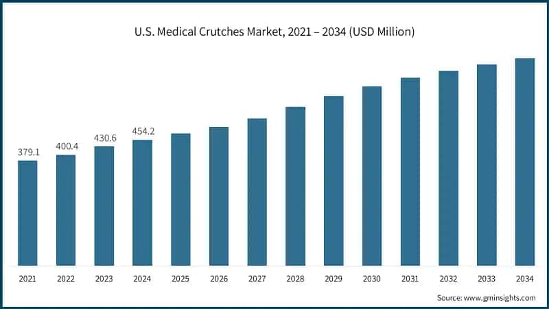 U.S. Medical Crutches Market, 2021 – 2034 (USD Million)