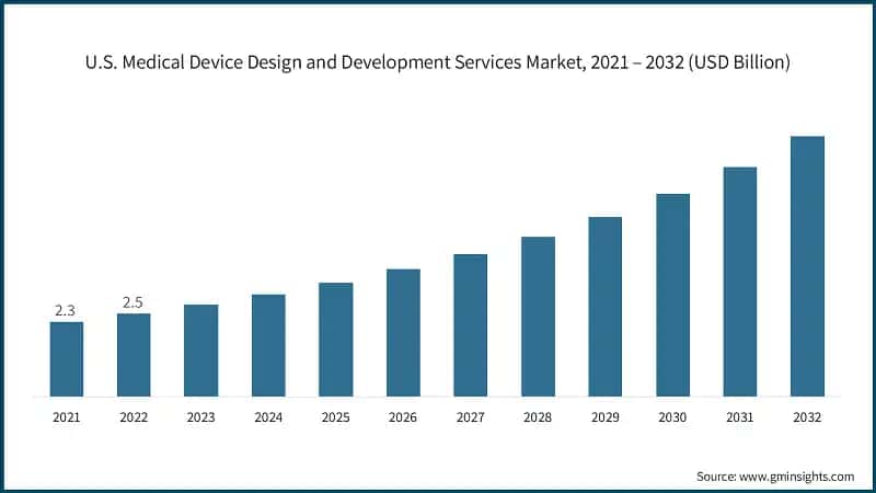 U.S. Medical Device Design and Development Services Market, 2021 – 2032 (USD Billion)