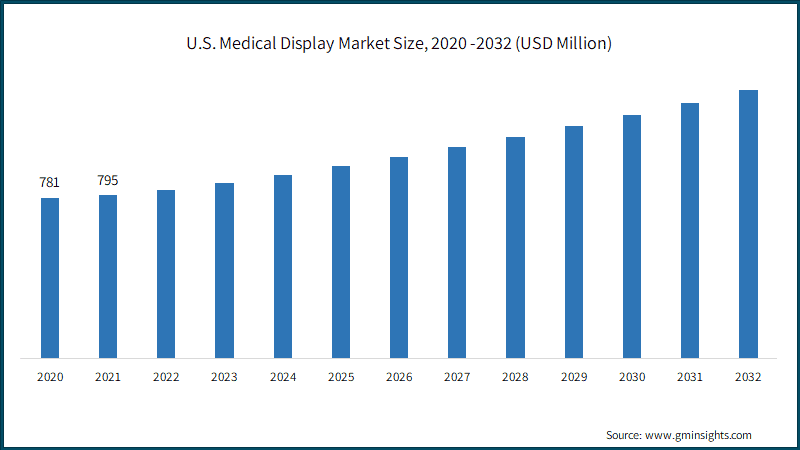 U.S. Medical Display Market Size, 2020 -2032 (USD Million)
