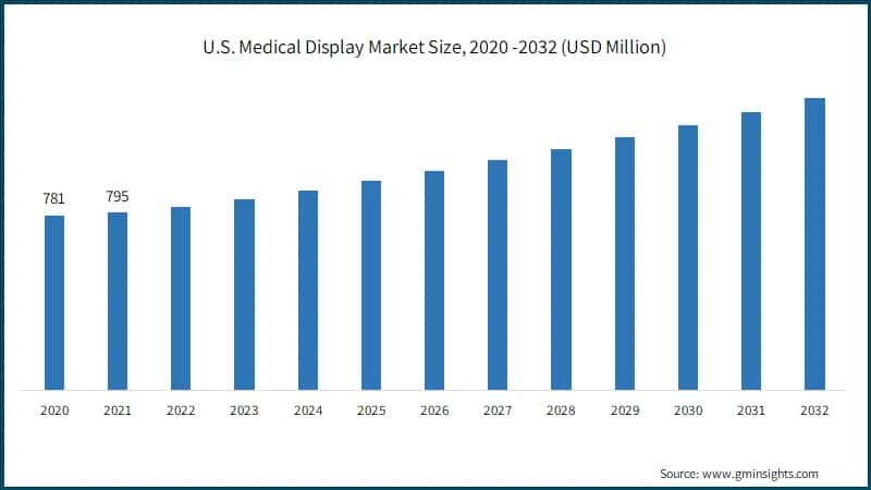 U.S. Medical Display Market Size, 2020 -2032 (USD Million)