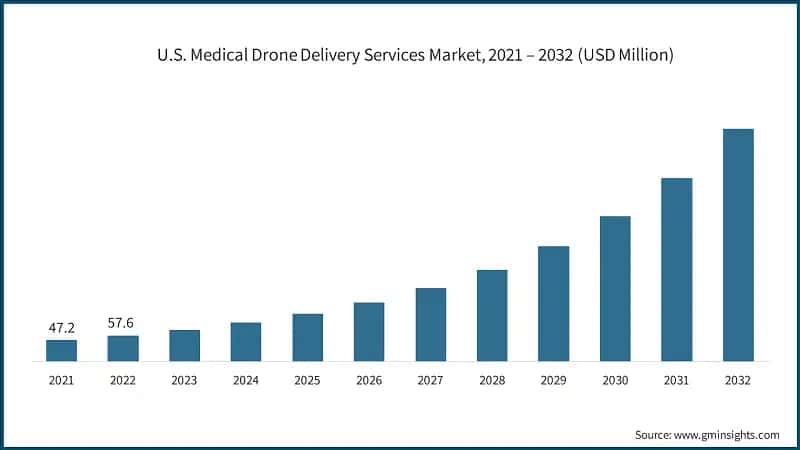 U.S. Medical Drone Delivery Services Market, 2021 – 2032 (USD Million)