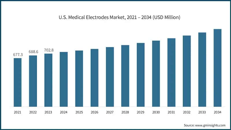 U.S. Medical Electrodes Market, 2021 – 2034 (USD Million)