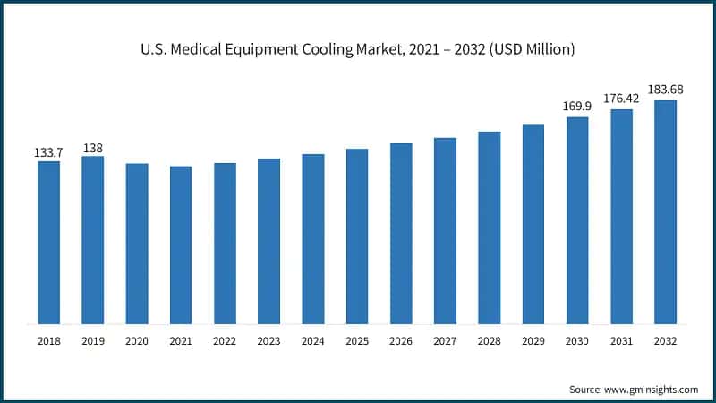U.S. Medical Equipment Cooling Market, 2021 – 2032 (USD Million)
