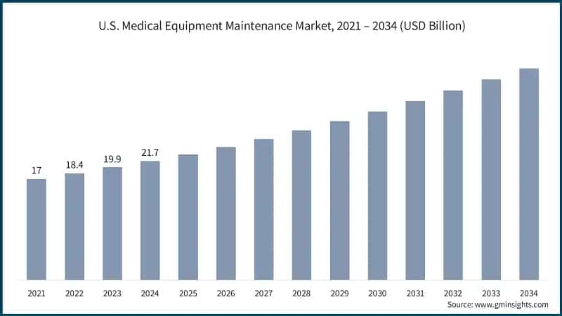 U.S. Medical Equipment Maintenance Market, 2021 – 2034 (USD Billion)