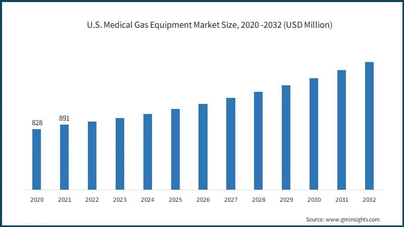  U.S. Medical Gas Equipment Market Size, 2020 -2032 (USD Million)