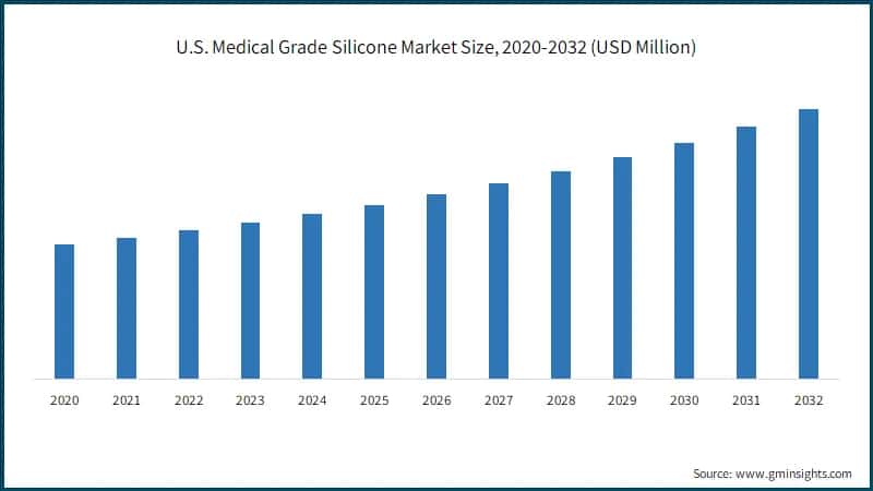 U.S. Medical Grade Silicone Market Size, 2020-2032 (USD Million)