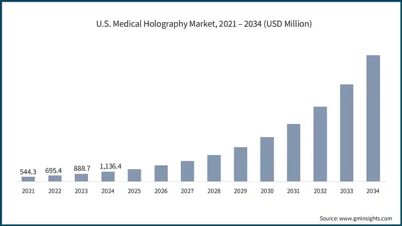 U.S. Medical Holography Market, 2021 – 2034 (USD Million)
