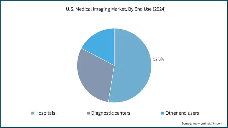 U.S. Medical Imaging&nbsp;Market, By End Use (2024)