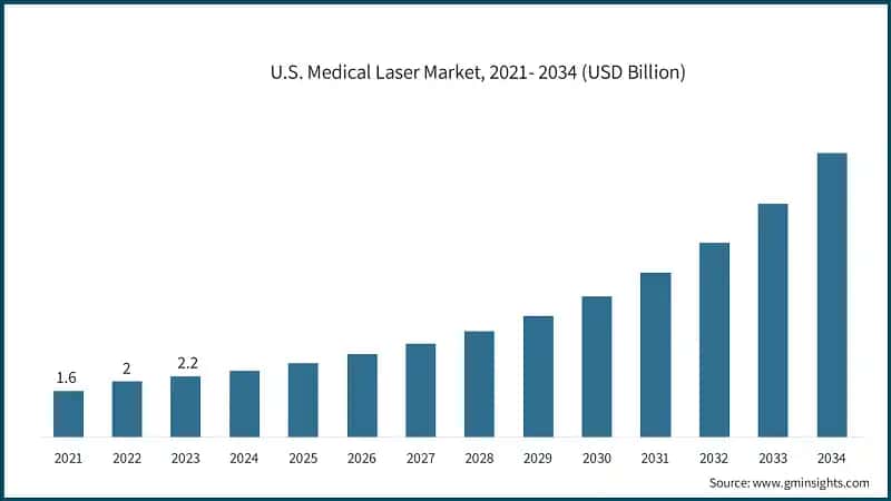 U.S. Medical Laser Market, 2021- 2034 (USD Billion)