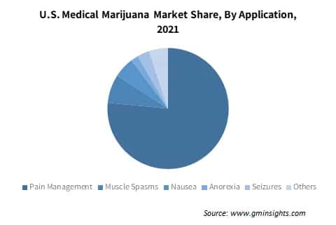 U.S. Medical Marijuana Market Share By Application
