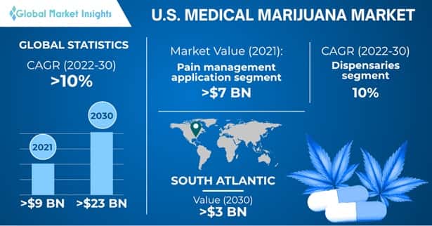 U.S. Medical Marijuana Market
