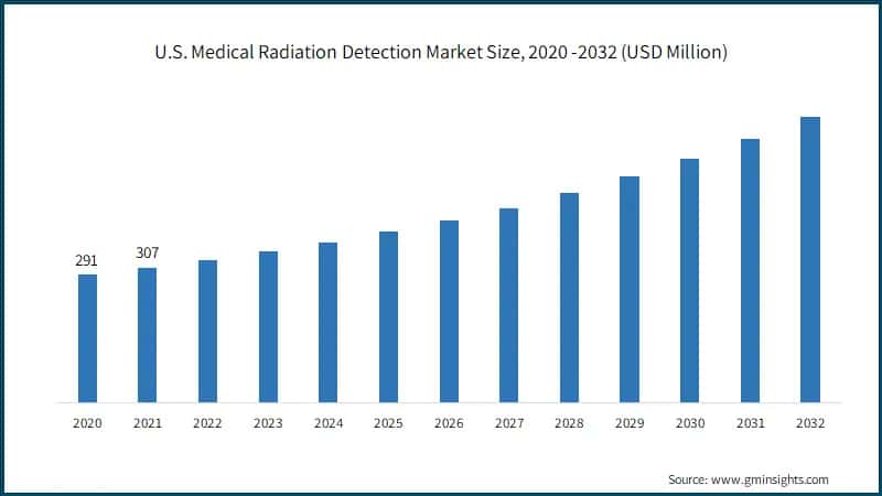 U.S. Medical Radiation Detection Market Size, 2020 -2032 (USD Million)
