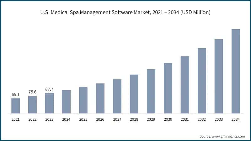 U.S. Medical Spa Management Software Market, 2021 – 2034 (USD Million)