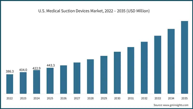 U.S. Medical Suction Devices Market, 2022 – 2035 (USD Million)