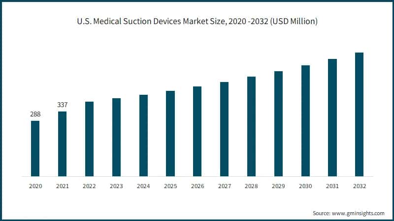 U.S. Medical Suction Devices Market Size, 2020 -2032 (USD Million)