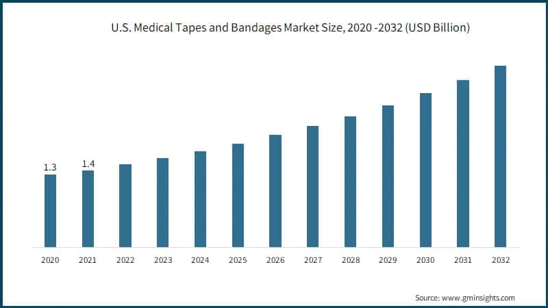 U.S. Medical Tapes and Bandages Market Size, 2020 -2032 (USD Billion)