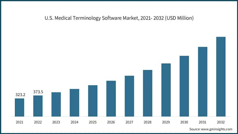 U.S. Medical Terminology Software Market, 2021- 2032 (USD Million)
