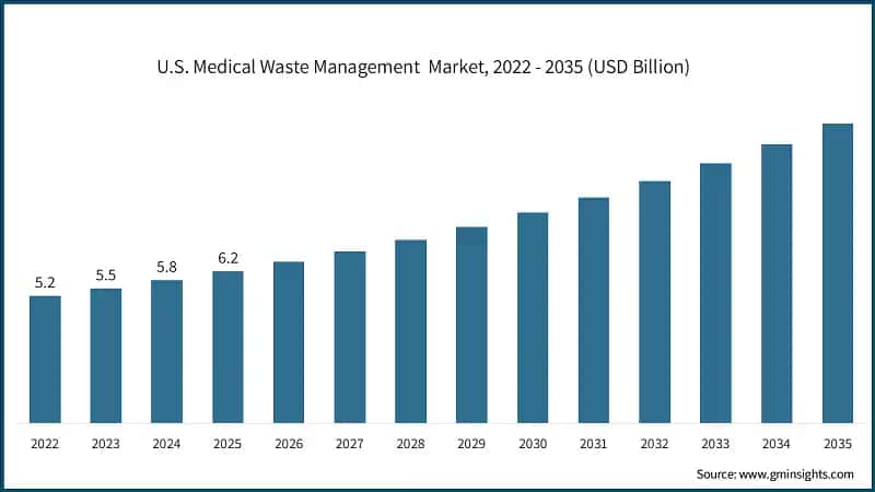 U.S. Medical Waste Management  Market, 2022 - 2035 (USD Billion)