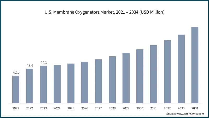 U.S. Membrane Oxygenators Market, 2021 – 2034 (USD Million)
