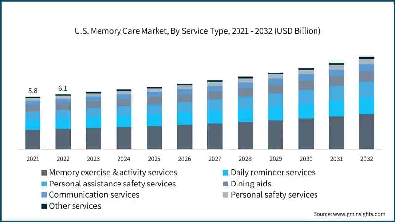 U.S. Memory Care Market, By Service Type, 2021 - 2032 (USD Billion)