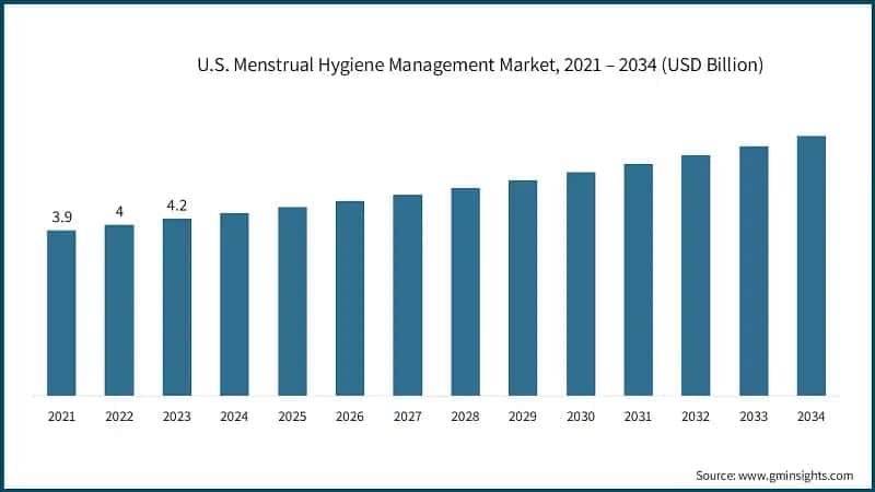 U.S. Menstrual Hygiene Management Market, 2021 – 2034 (USD Billion)