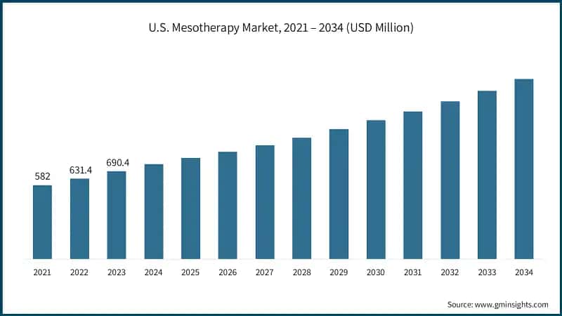 U.S. Mesotherapy Market, 2021 – 2034 (USD Million)