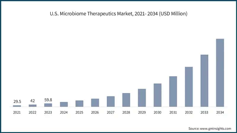 U.S. Microbiome Therapeutics Market, 2021-2034 (USD Million)