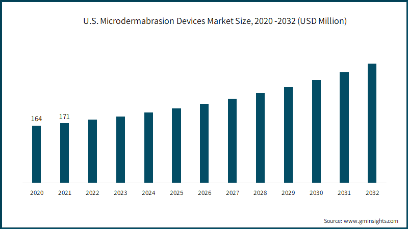 U.S. Microdermabrasion Devices Market Size, 2020 -2032 (USD Million)