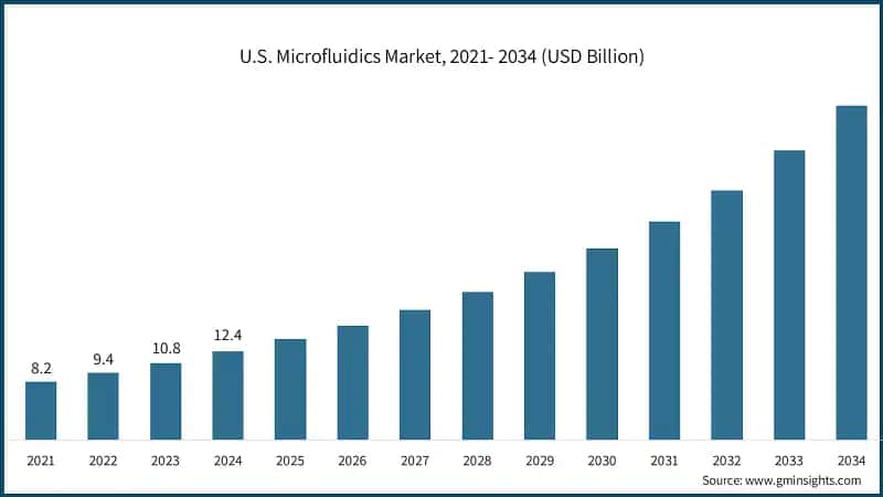 U.S. Microfluidics Market, 2021- 2034 (USD Billion)