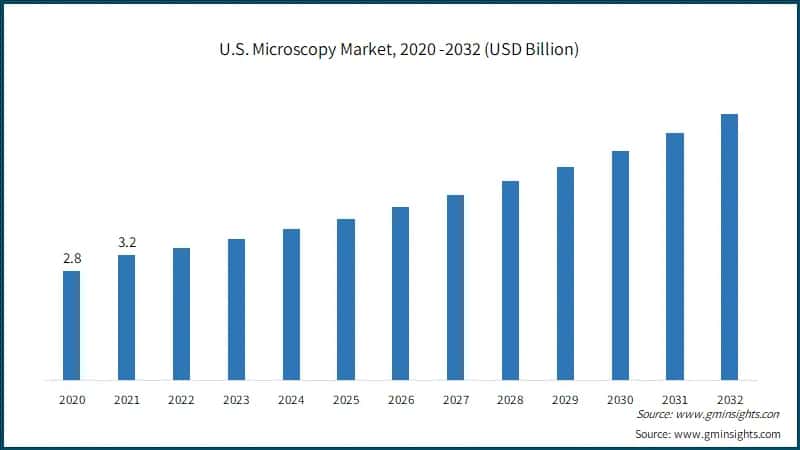 U.S. Microscopy Market, 2020 -2032 (USD Billion)