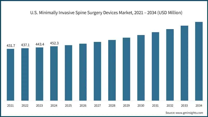 U.S. Minimally Invasive Spine Surgery Devices Market, 2021 – 2034 (USD Million)
