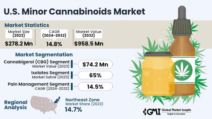 U.S. Minor Cannabinoids Market