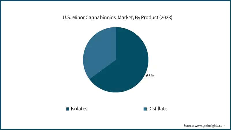 U.S. Minor Cannabinoids&nbsp; Market, By Product (2023)