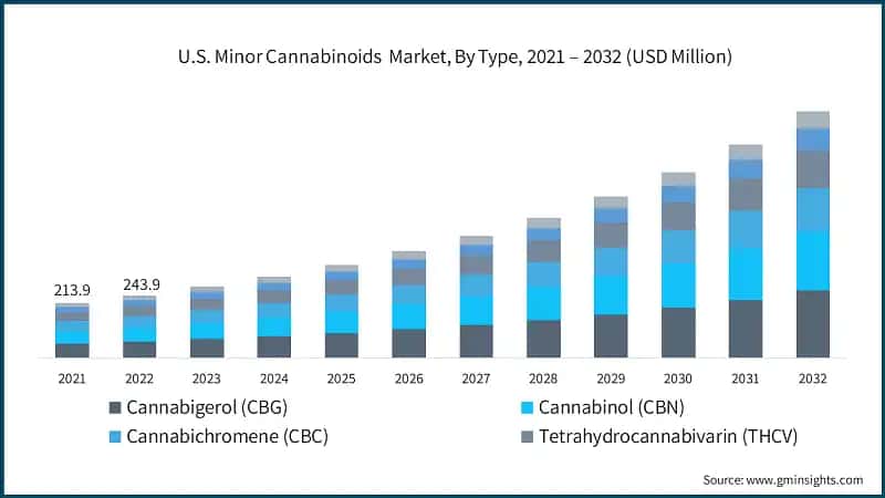 U.S. Minor Cannabinoids&nbsp; Market, By Type, 2021 – 2032 (USD Million)