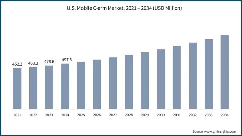 Mobile C-arm Market, By Detector Type, 2021 – 2034 (USD Billion)