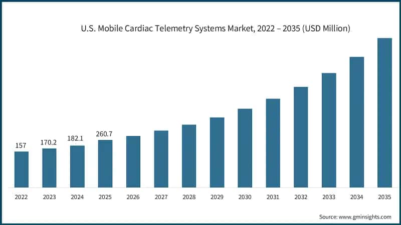 U.S. Mobile Cardiac Telemetry Systems Market, 2022 – 2035 (USD Million)