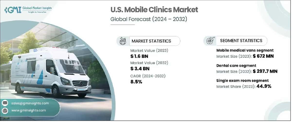 U.S. Mobile Clinics Market