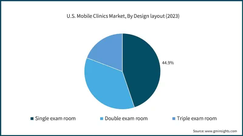 U.S. Mobile Physician Practice Market, By End-use (2023)