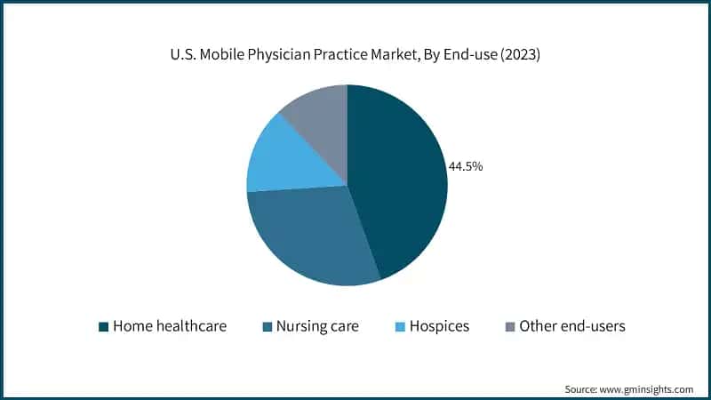 U.S. Mobile Physician Practice Market, By Type, 2021 - 2032 (USD Million)