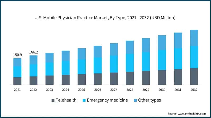 U.S. Mobile Physician Practice Market, By Type, 2021 - 2032 (USD Million)