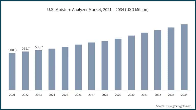 U.S. Moisture Analyzer Market, 2021 – 2034 (USD Million)